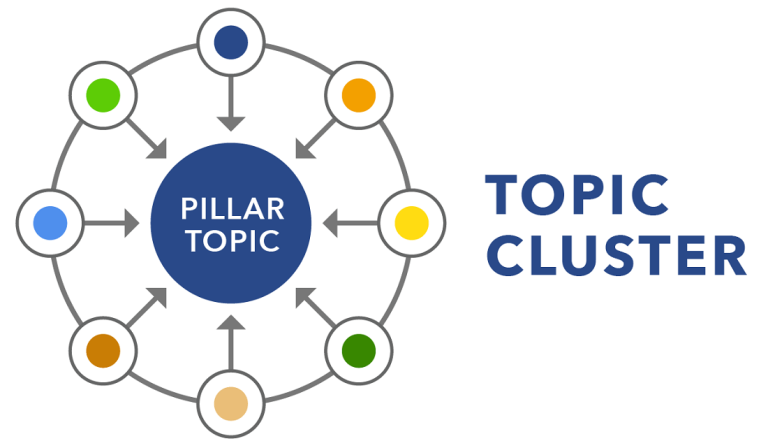 خوشه بندی موضوعی (Topic Clusters) چیست؟