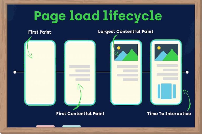 نقش سرعت بارگذاری و تعامل اولیه (TTI / First Contentful Paint) در رتبه گوگل